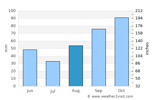 Castelfiorentino average rain in August