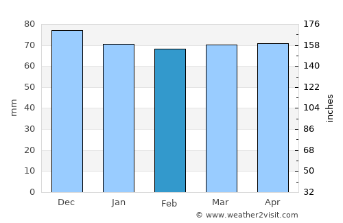 Castelfiorentino average rain in February