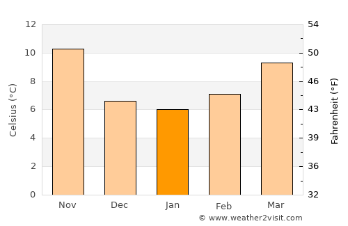 Castelfiorentino average temperature in January