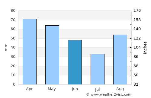 Castelfiorentino average rain in June