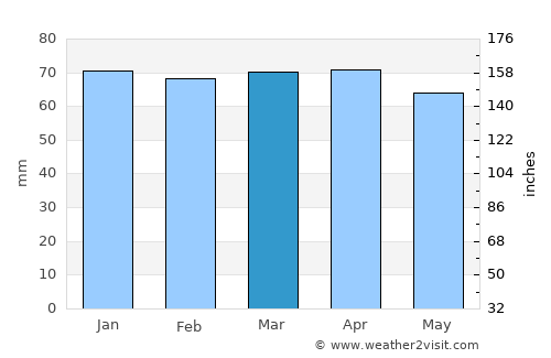 Castelfiorentino average rain in March