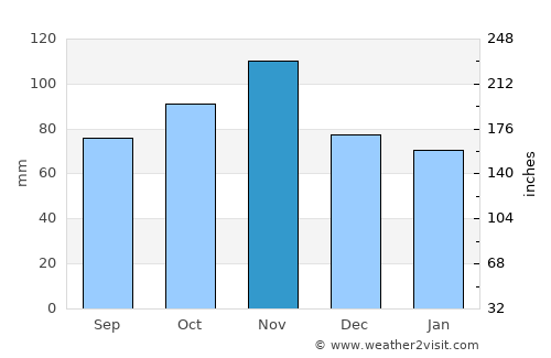 Castelfiorentino average rain in November