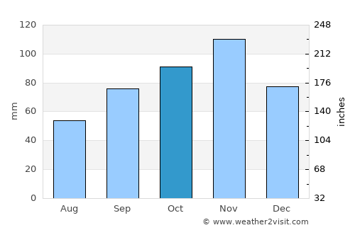 Castelfiorentino average rain in October