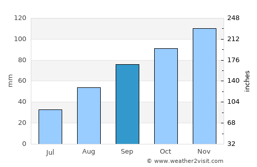Castelfiorentino average rain in September