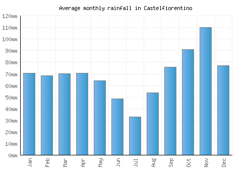 Castelfiorentino monthly rainfall chart (mm)