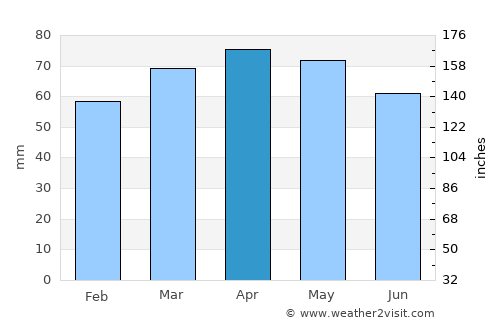 Castelfranco Emilia average rain in April