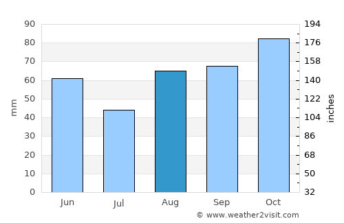 Castelfranco Emilia average rain in August