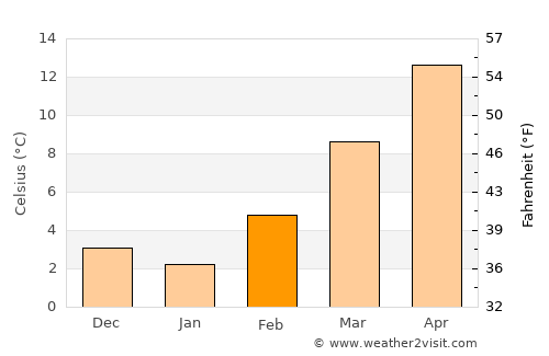 Castelfranco Emilia average temperature in February