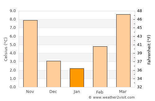 Castelfranco Emilia average temperature in January