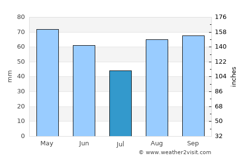 Castelfranco Emilia average rain in July