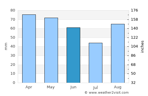 Castelfranco Emilia average rain in June