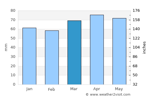 Castelfranco Emilia average rain in March