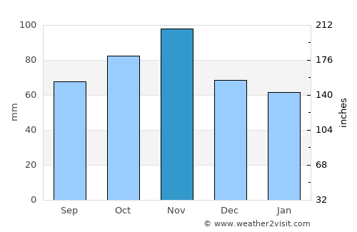 Castelfranco Emilia average rain in November