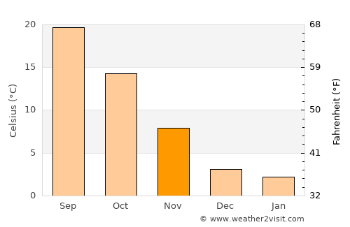 Castelfranco Emilia average temperature in November