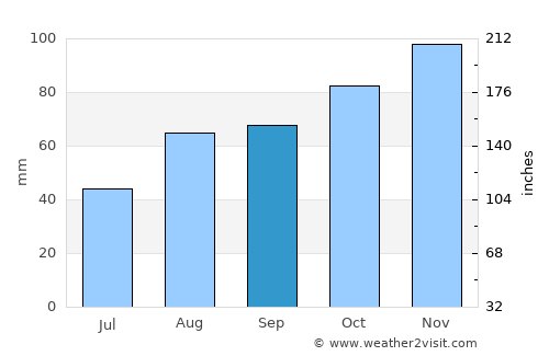 Castelfranco Emilia average rain in September