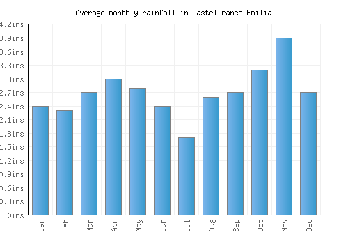 Castelfranco Emilia monthly rainfall chart (inches)
