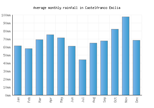 Castelfranco Emilia monthly rainfall chart (mm)