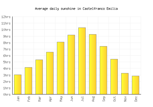 Castelfranco Emilia average daily sunshine chart