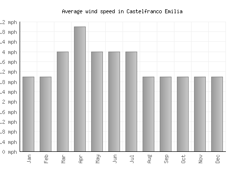 Castelfranco Emilia average winspeed by month (mph)