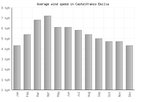 Castelfranco Emilia average winspeed by month (km/h)