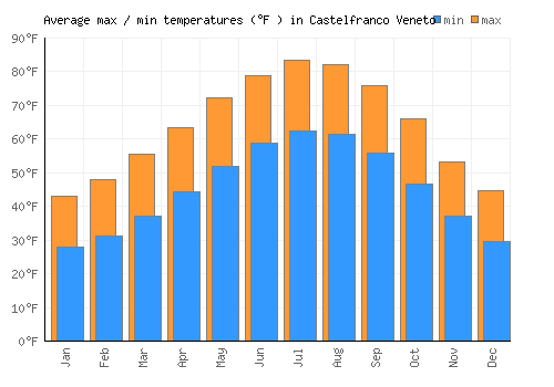 Castelfranco Veneto average minimum / maximum temperatures (Fahrenheit)