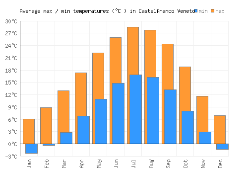 Castelfranco Veneto average minimum / maximum temperatures (Celsius)