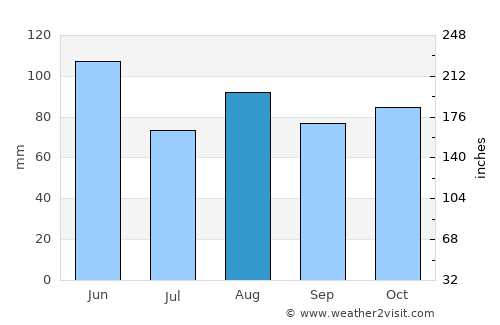 Castelfranco Veneto average rain in August