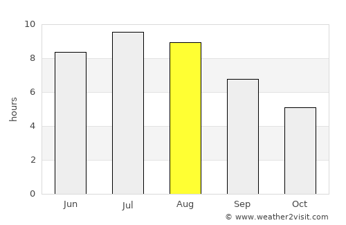 Castelfranco Veneto average rain in August