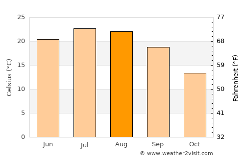 Castelfranco Veneto average temperature in August