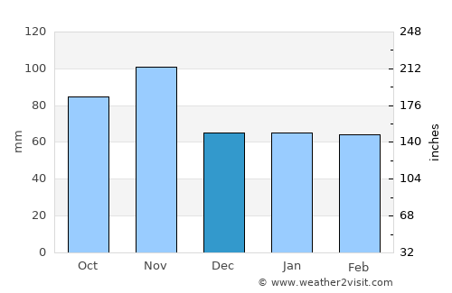 Castelfranco Veneto average rain in December