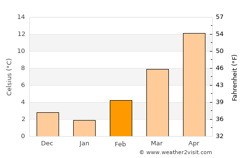 Castelfranco Veneto average temperature in February