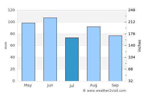 Castelfranco Veneto average rain in July