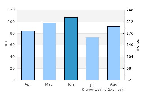 Castelfranco Veneto average rain in June