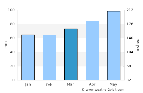 Castelfranco Veneto average rain in March
