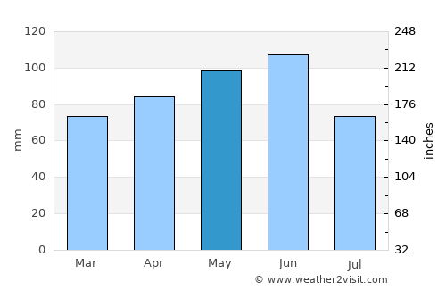 Castelfranco Veneto average rain in May