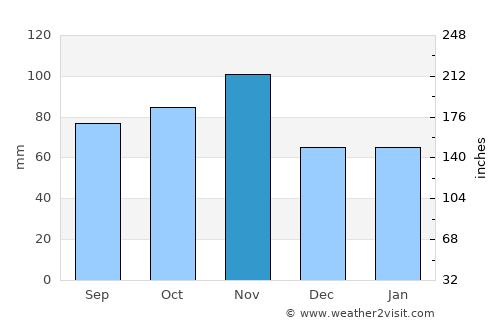 Castelfranco Veneto average rain in November