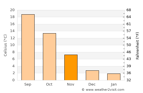 Castelfranco Veneto average temperature in November