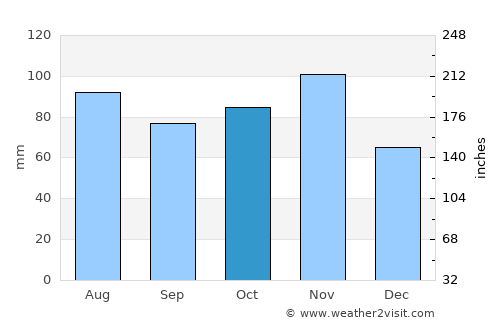 Castelfranco Veneto average rain in October