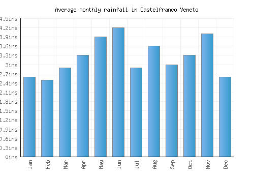 Castelfranco Veneto monthly rainfall chart (inches)