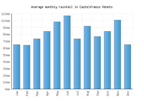 Castelfranco Veneto monthly rainfall chart (mm)