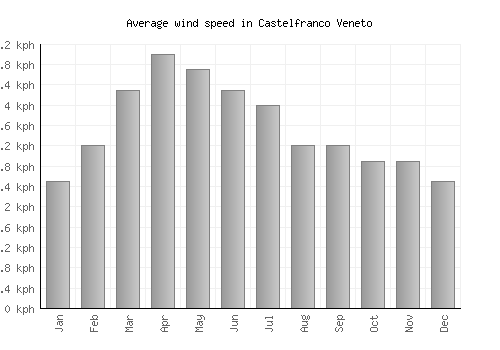 Castelfranco Veneto average winspeed by month (km/h)