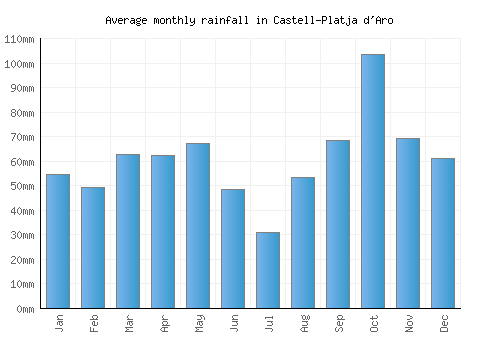 Castell-Platja d'Aro monthly rainfall chart (mm)