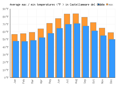 Castellammare del Golfo average minimum / maximum temperatures (Fahrenheit)