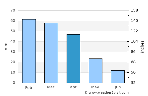 Castellammare del Golfo average rain in April