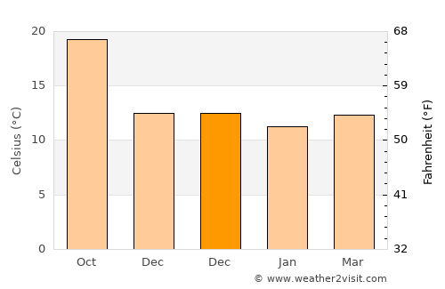 Castellammare del Golfo average temperature in December