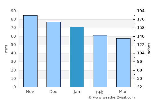 Castellammare del Golfo average rain in January