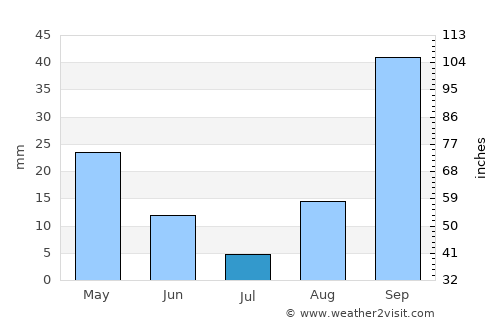 Castellammare del Golfo average rain in July