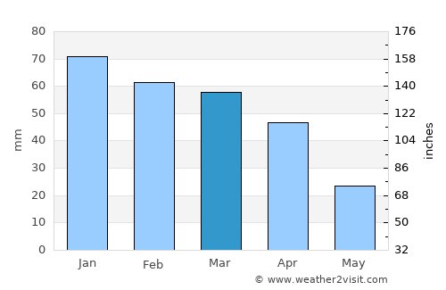 Castellammare del Golfo average rain in March