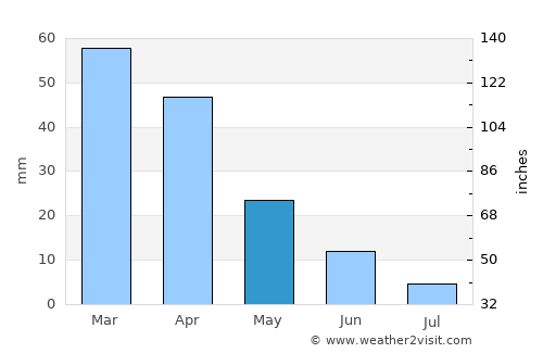Castellammare del Golfo average rain in May