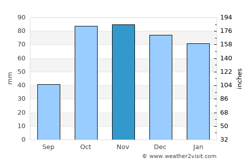 Castellammare del Golfo average rain in November